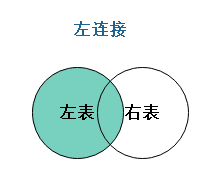 數(shù)據(jù)庫連接總結(jié)(內(nèi)連接，外連接，全連接)