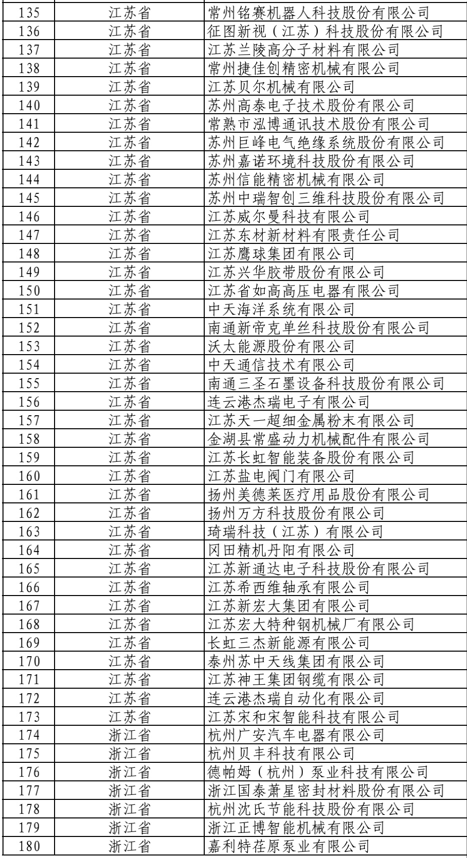 546家！工信部建议支持的国家级专精特新“小巨人”公示名单来了