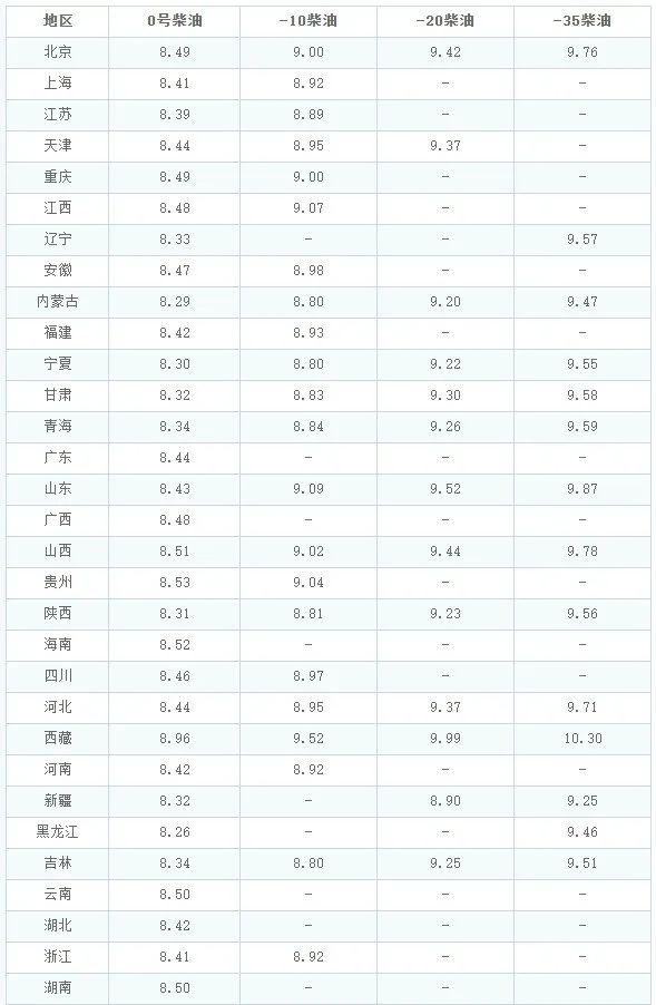 油价调整消息：今天4月1日，全国加油站调整后92、95汽油新售价