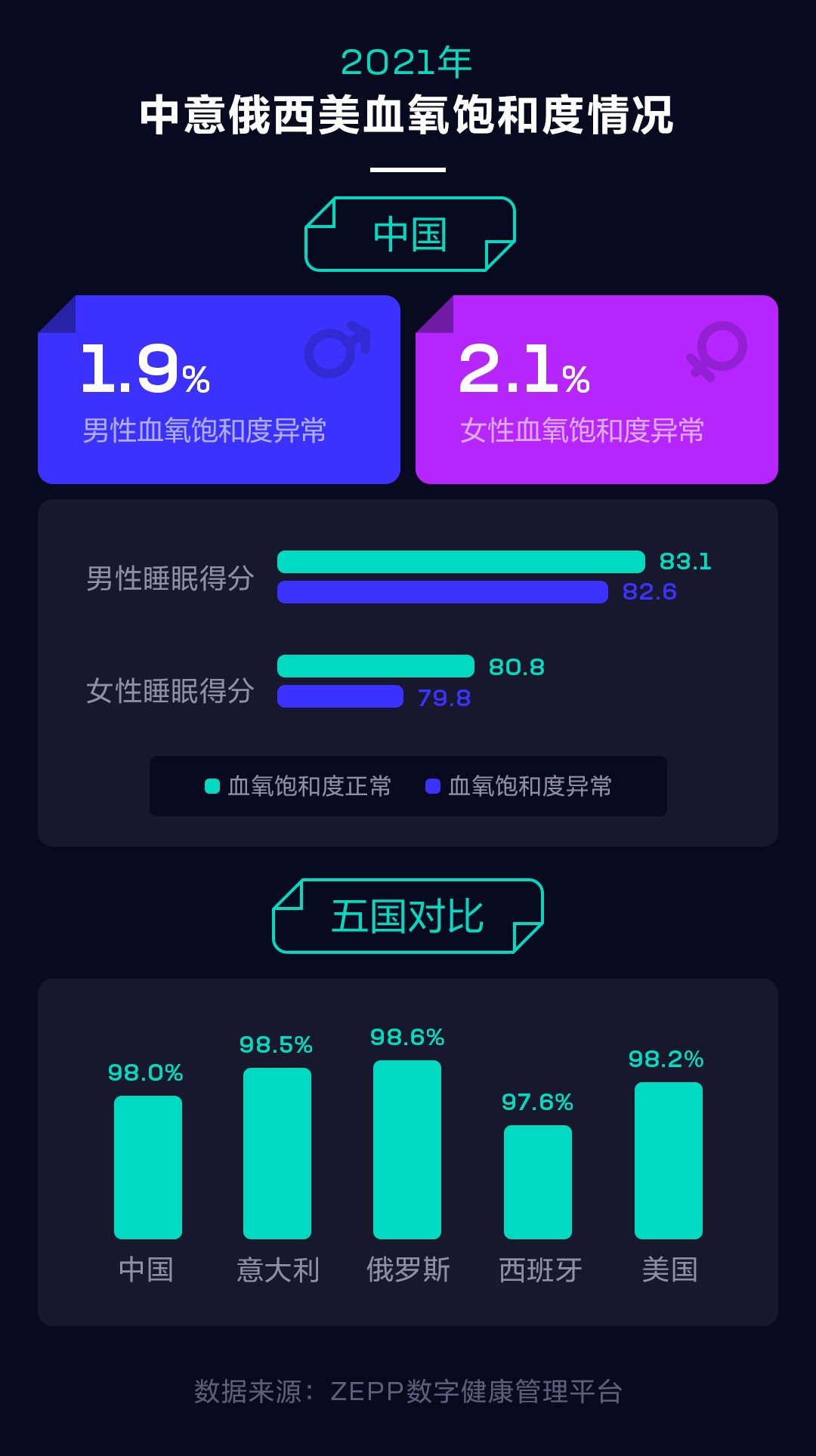 华米科技2021健康报告：国人日均步数小幅上升，睡眠不足更严重