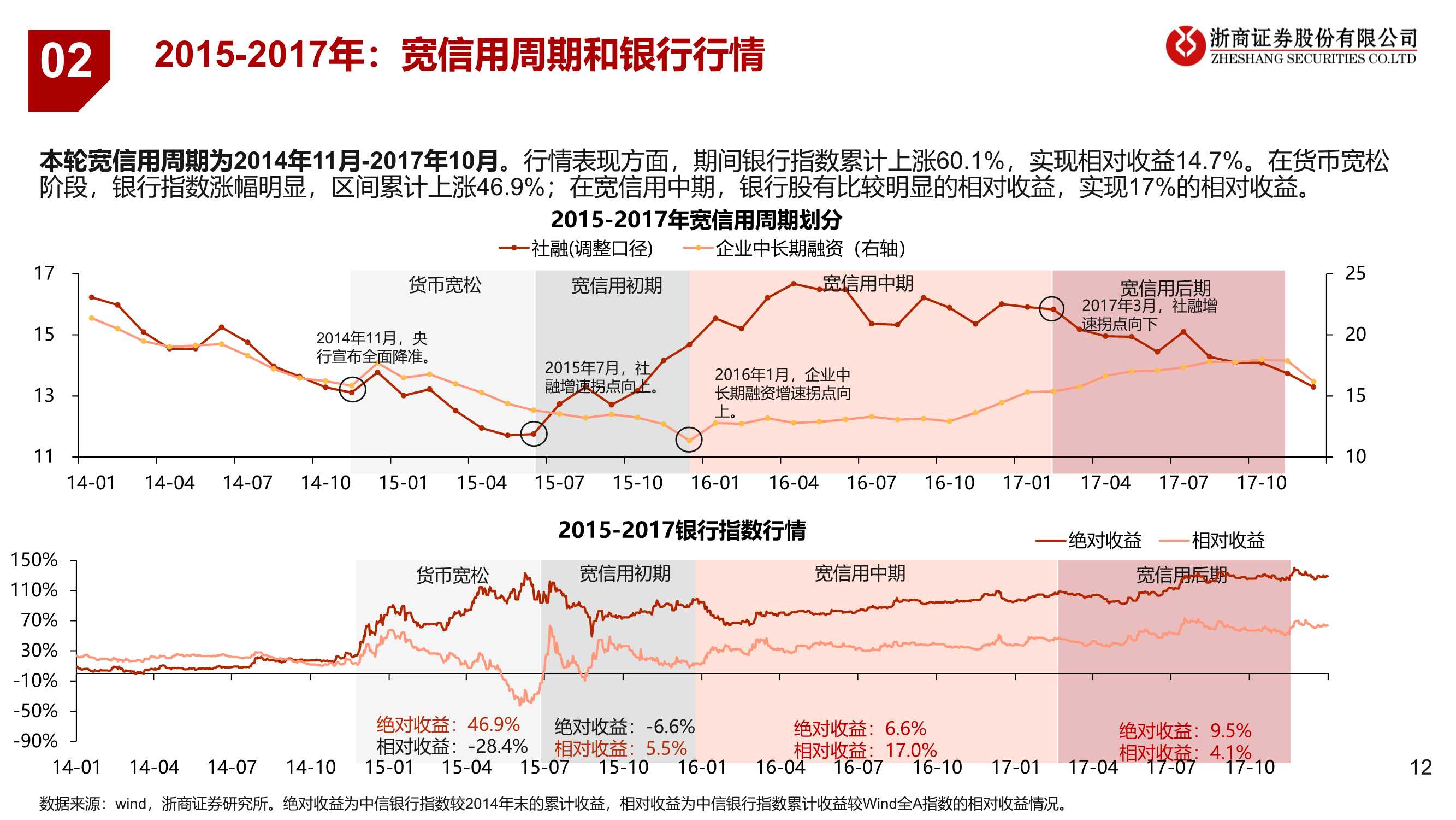 银行业：宽信用处于哪个阶段