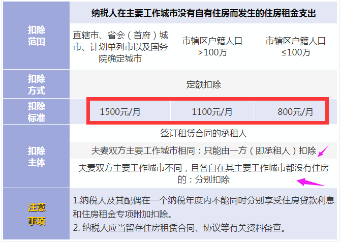 6张表搞懂2022年个税专项附加扣除标准和条件，附最新个税税率表