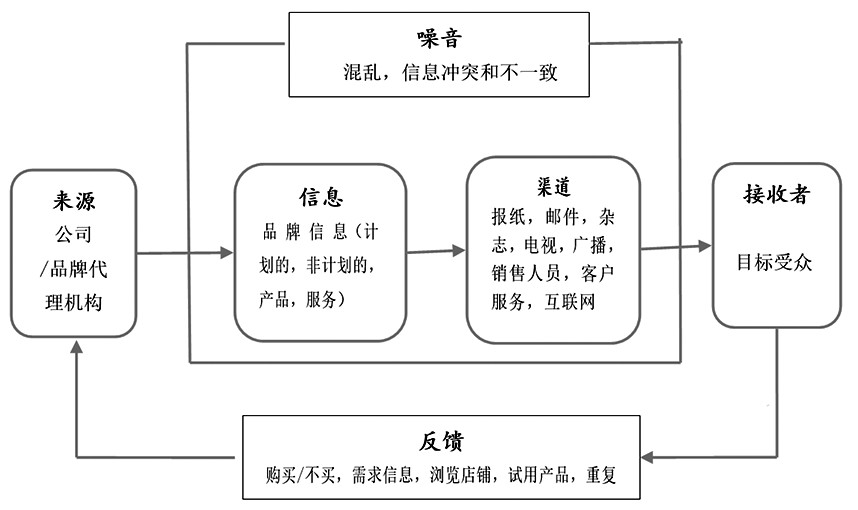 随州香菇区域品牌整合营销传播策略研究