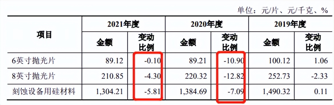 有研硅市占率不足1%，募资发力于可替代产品，客户集中单价下滑