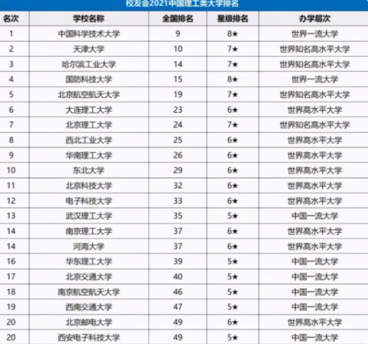国内理工大学哪家强？大连理工跌出前5，天津大学排名很意外