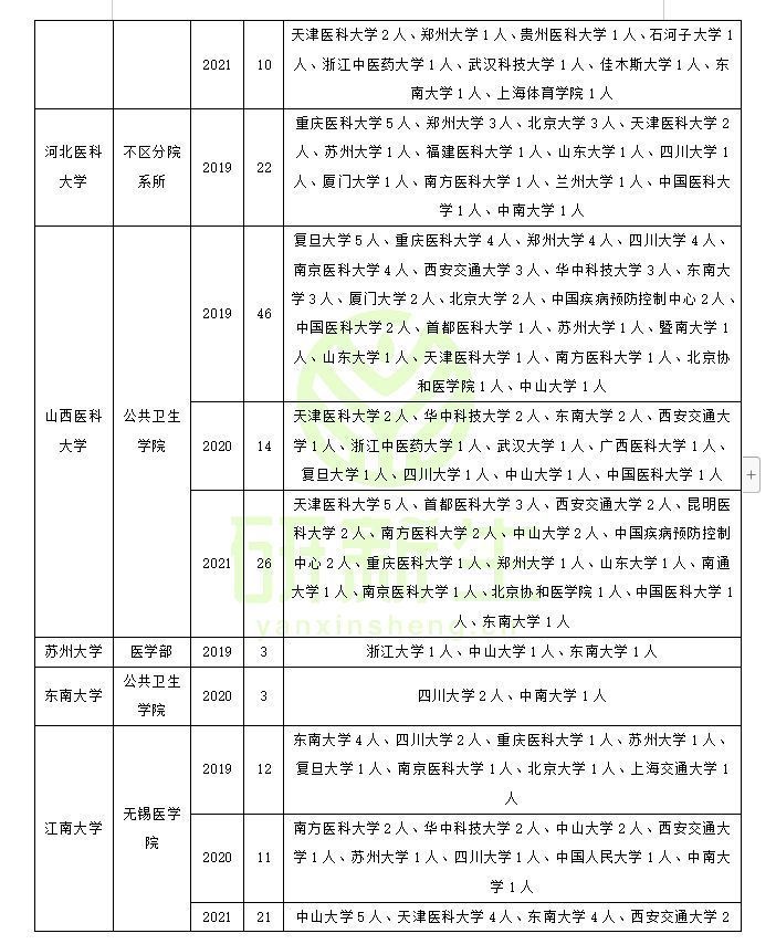 公共卫生与预防医学近三年调剂录取情况！你一定要了解