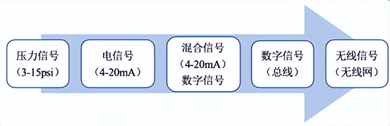 智造讲堂：信号传输与设备间的连接