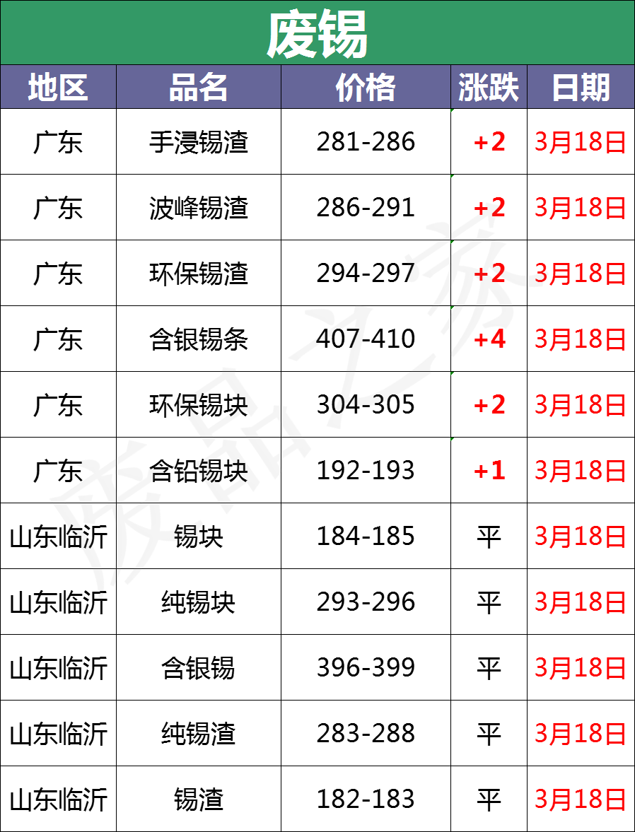 3月18日全国重点废电瓶企业参考价格及明日行情预测（附价格表）