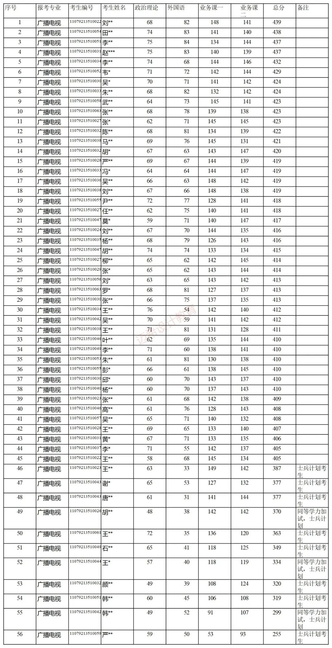 今年考成都大学（美术｜艺术设计｜广播电视），需要多少分进复试