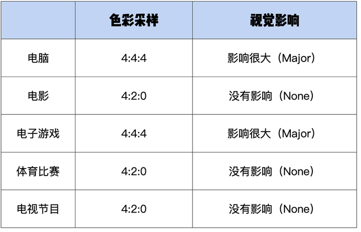 1080P 屏幕的手机看 4K 视频也会更清晰，是真的咩？