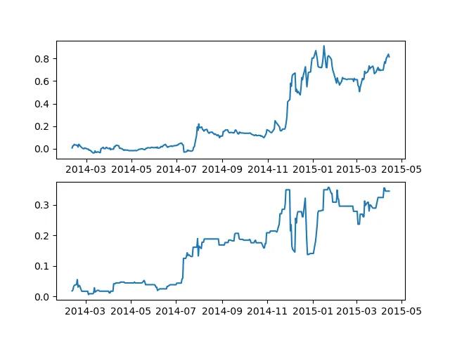 python量化交易：各种指标的绘图、计算及交易策略