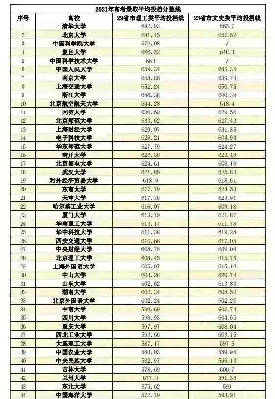 22年考生看过来，21年高校录取分数TOP44来了