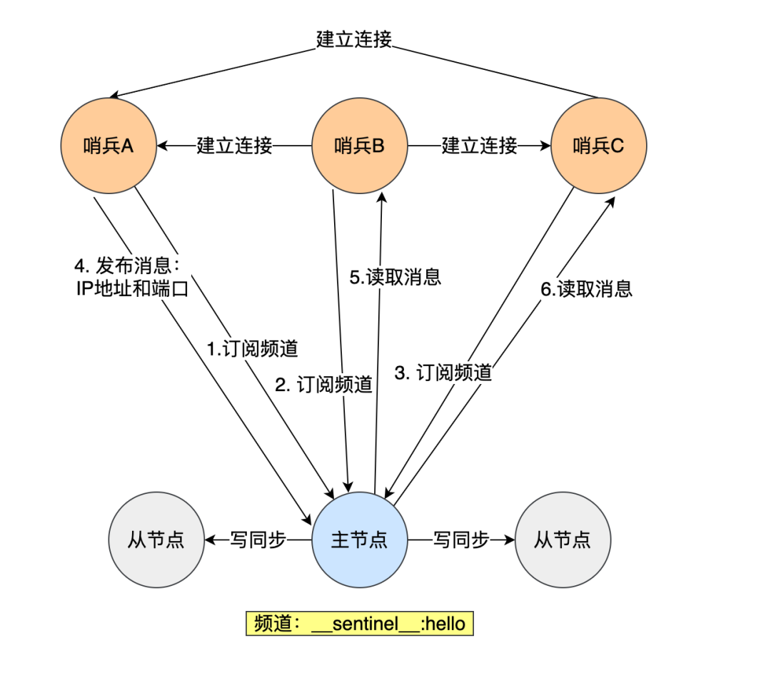 美團二面：為什么Redis會有哨兵？