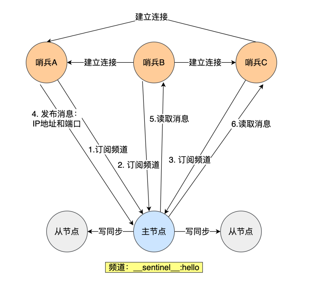 美团二面：为什么Redis会有哨兵？