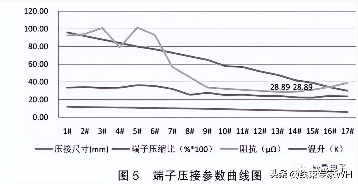 电动汽车高压线束端子压接解读