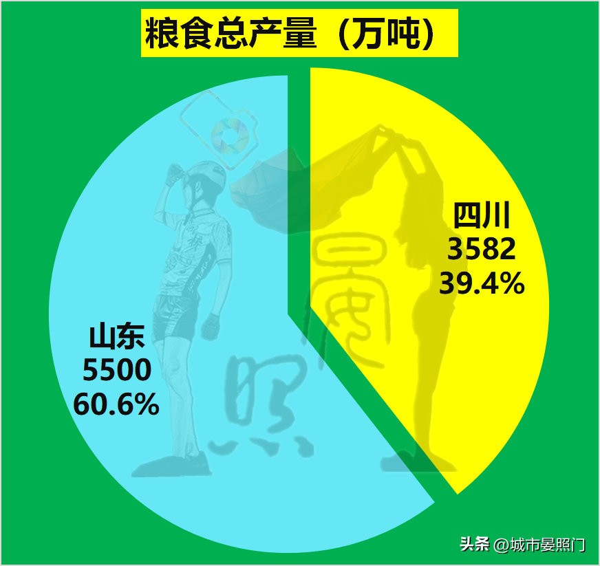 人口相差1800万，四川以7:13不及山东，四强谈何容易