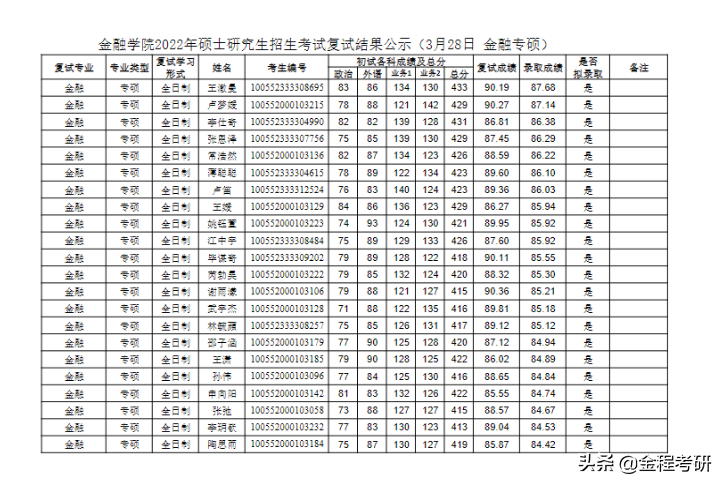 「择校参考」2022南开大学金融专硕431复试情况分析