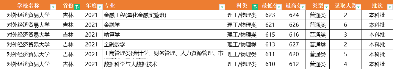 注意了！对外经济贸易大学：全国31省专业录取分数线，一次性公布