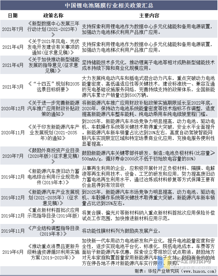 中国锂电池隔膜行业发展现状及前景分析，湿法隔膜市场集中度较高