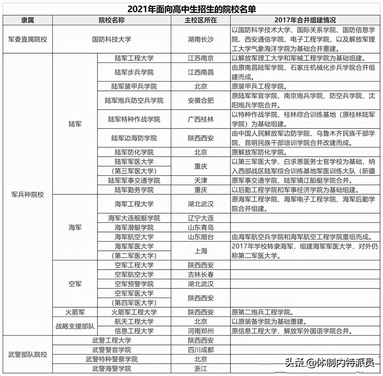 我国军校共有44所，但面向高中毕业生招考的只有27所