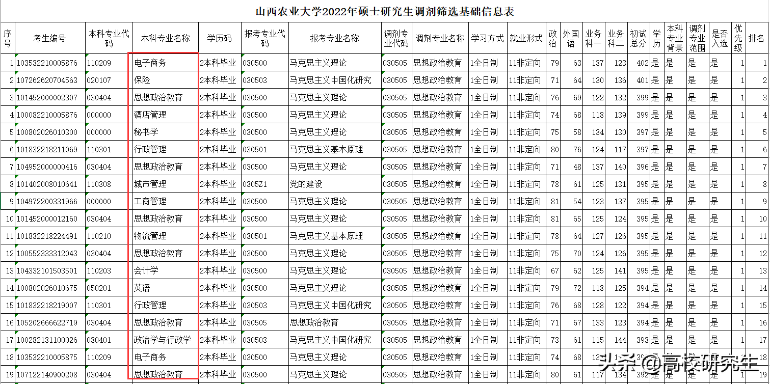 这个专业调剂真的难，西南民族调剂复试线399分，北京联合394分