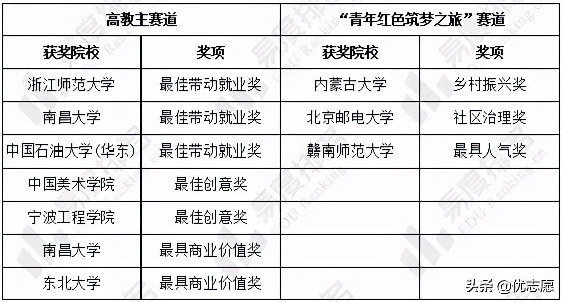 第七届“互联网+”大学生创新创业大赛获奖分析