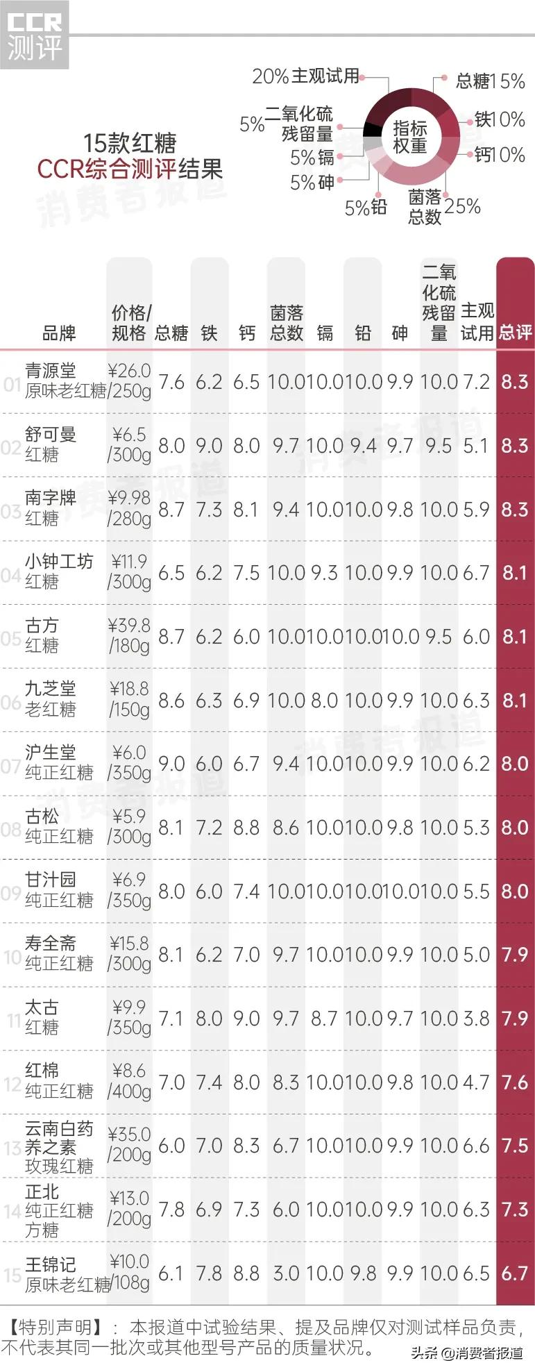 《消费者报道》测评年终大盘点:这些好产品值得推荐