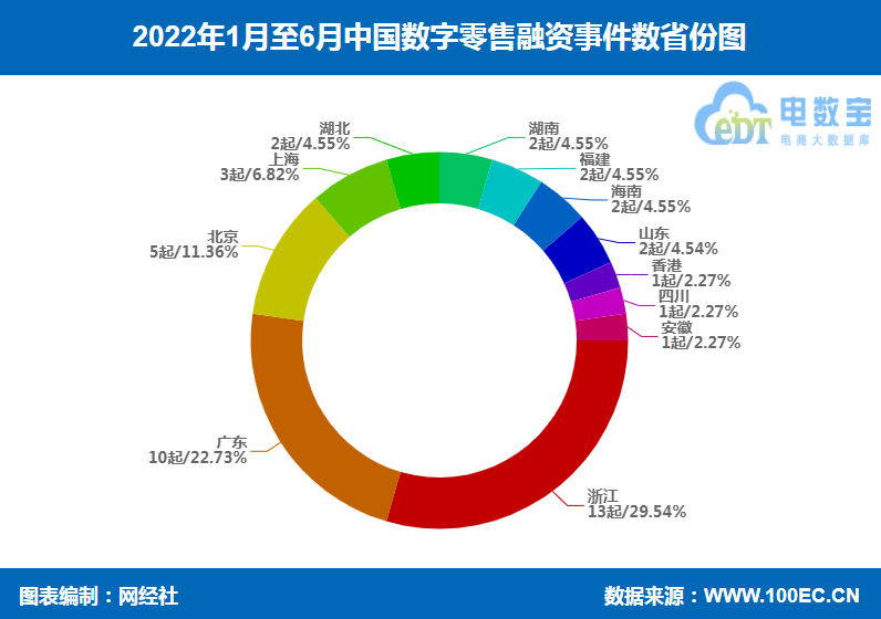 数字零售融资严重“缩水”上半年融资额骤降近9成 数量下降超6成