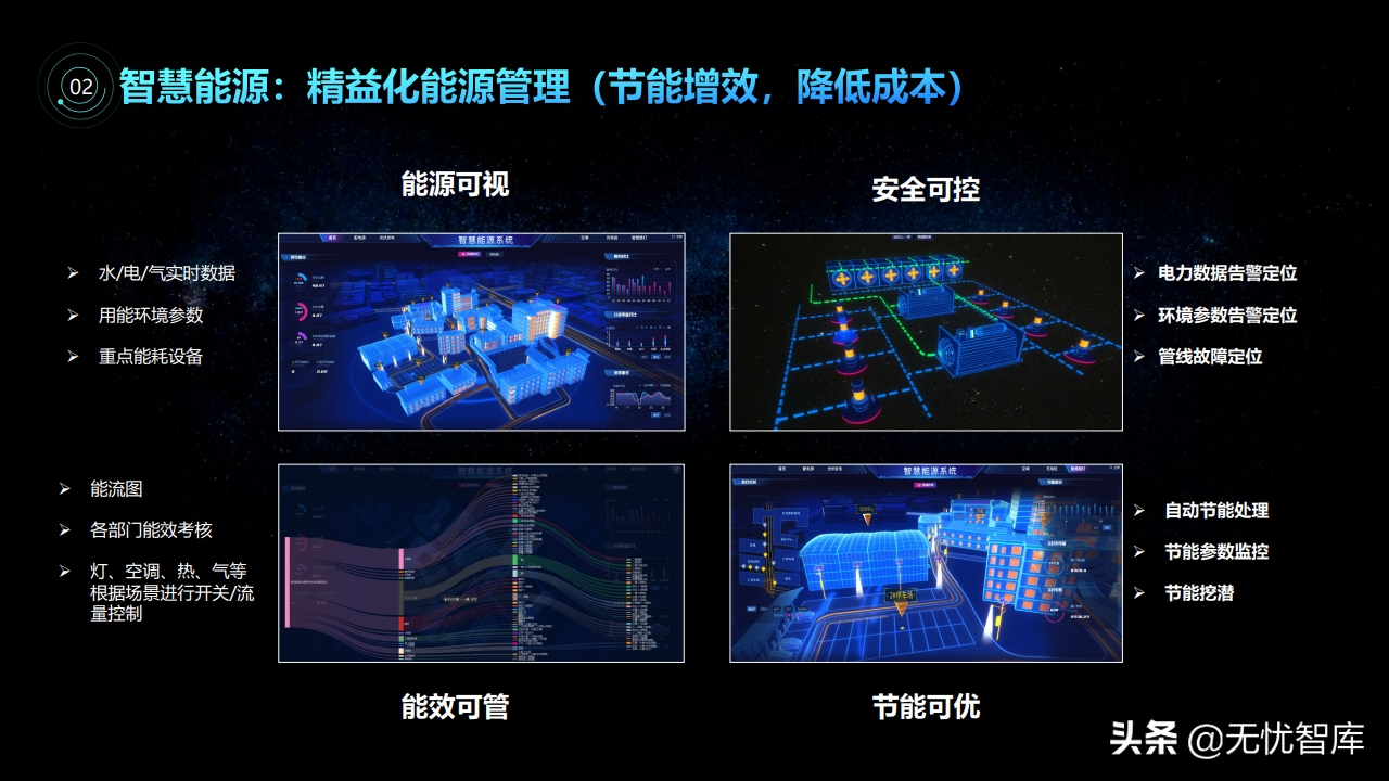 智慧园区3D可视化解决方案（附PPT全文）