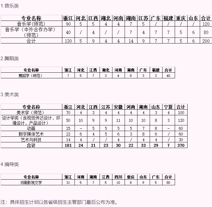 艺考生请收藏！全国36所师范类大学艺术类专业在哪些省份招生？