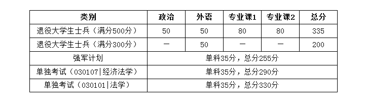 华中科技大学近3年硕士研究生入学考试复试线（2020年-2022年）
