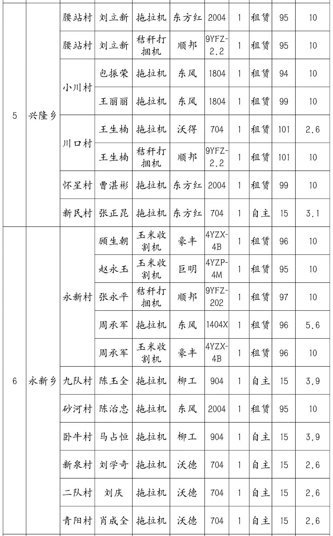 靖远县2022年农机装备提升工程购机补贴公示