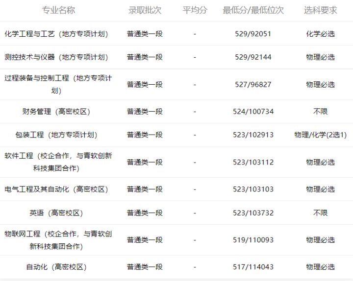 小鹿志愿：2021年山东高考青岛科技大学专业录取分数2022考生收藏