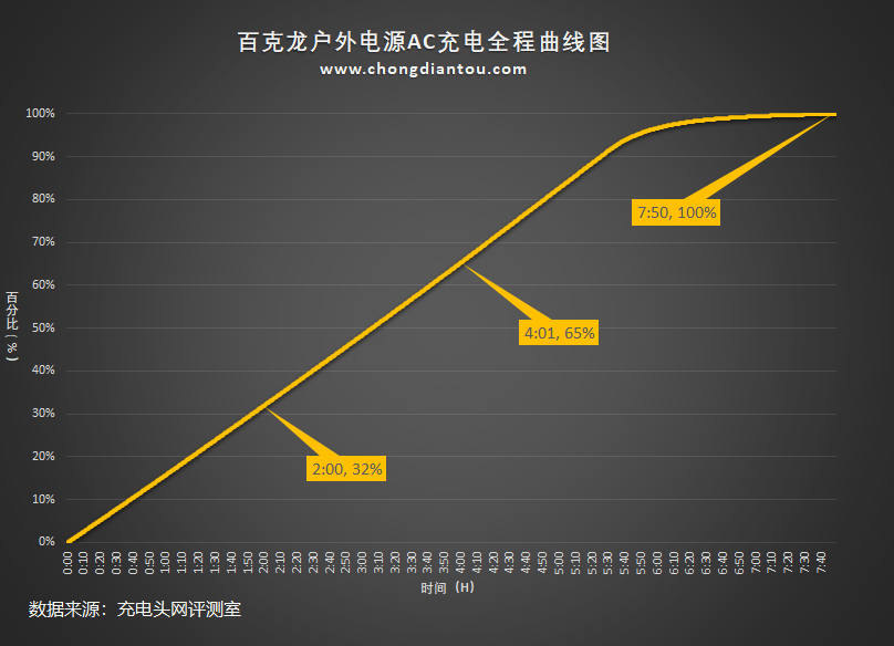 野炊用电它一个就够，百克龙三度电户外电源公园游记