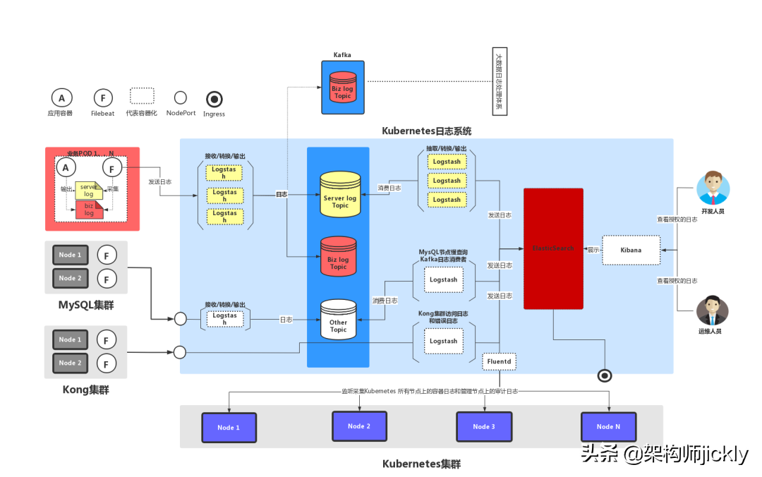 Kubernetes 生态架构图