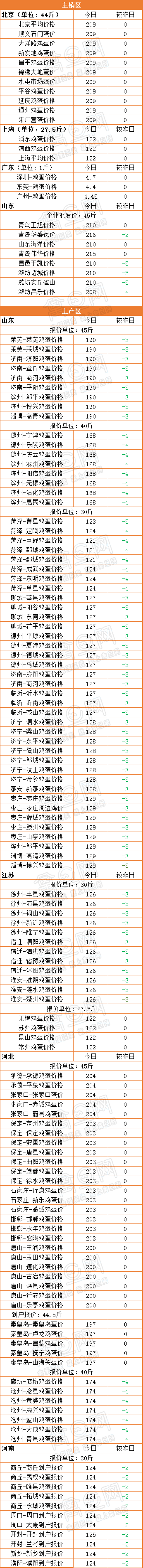 3月22日蛋价行情：部分区域下跌