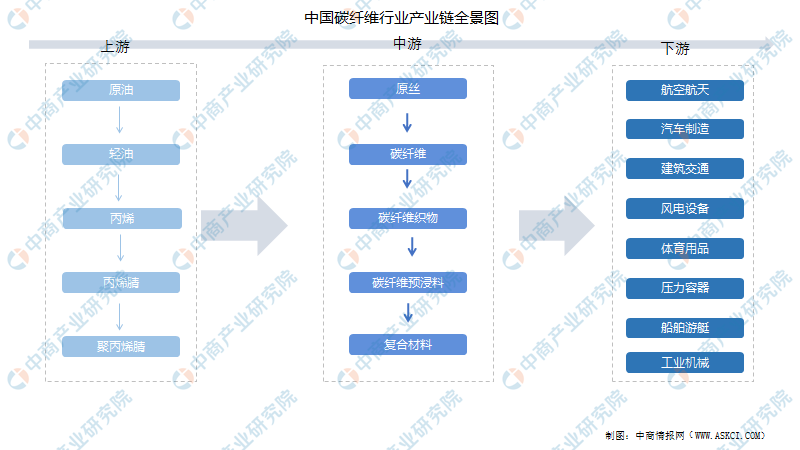 2022年中国碳纤维行业市场前景及投资研究预测报告