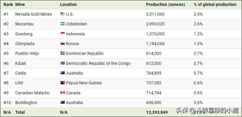 世界十大金矿储量排名榜，世界金矿储量排行榜及分布图(附2022年最新排名前十名单)