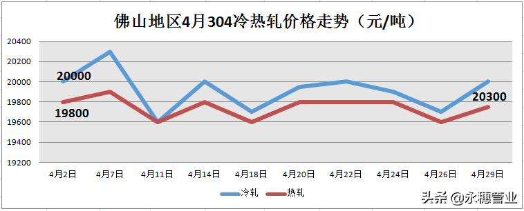 在不銹鋼市場，就沒有放假不漲價的道理