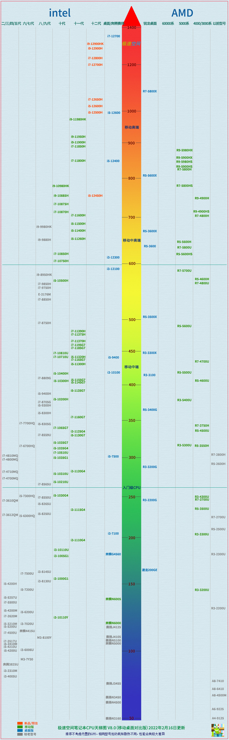 12代CPU性能天梯图图片