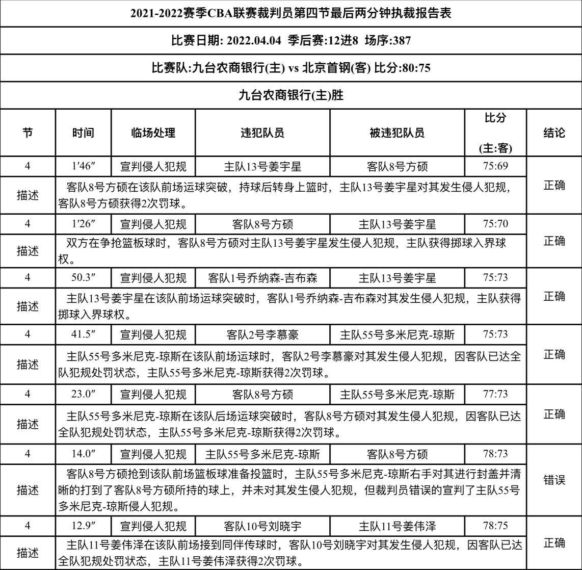 cba裁判为什么都偏向北京(北京吉林裁判报告，最后2分钟7次判罚6次正确，唯一错判首钢获利)