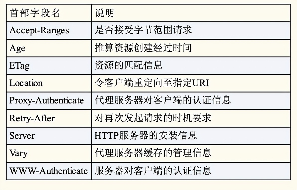 HTTP 報文詳解