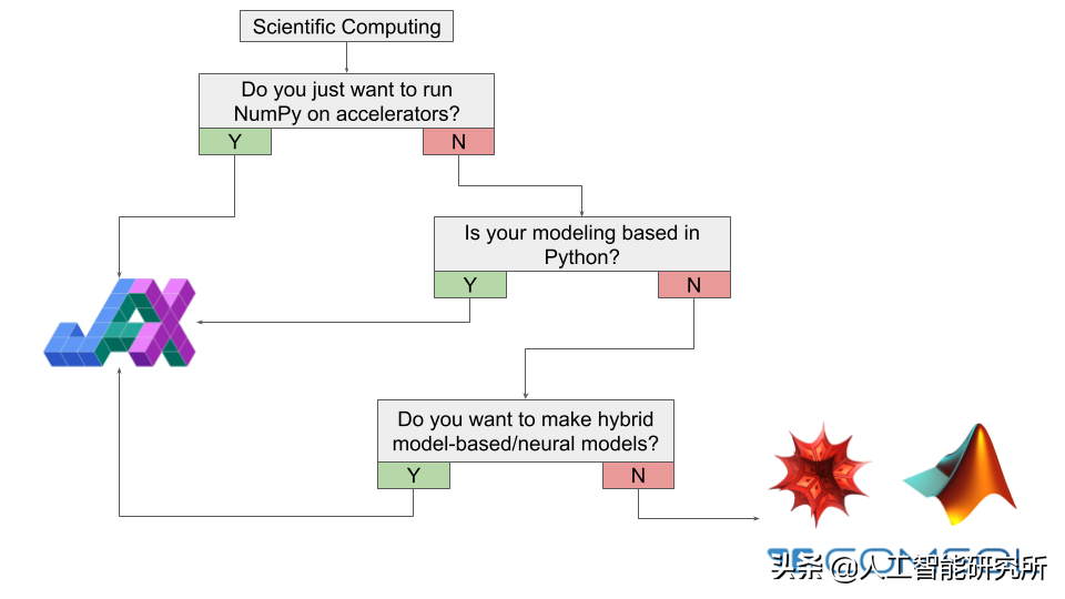 JAX 这么香，Google是要放弃TensorFlow了吗？