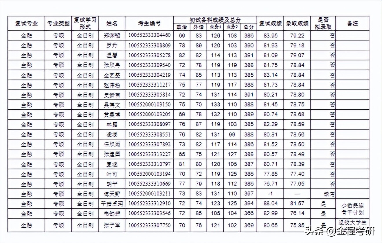 「择校参考」2022南开大学金融专硕431复试情况分析