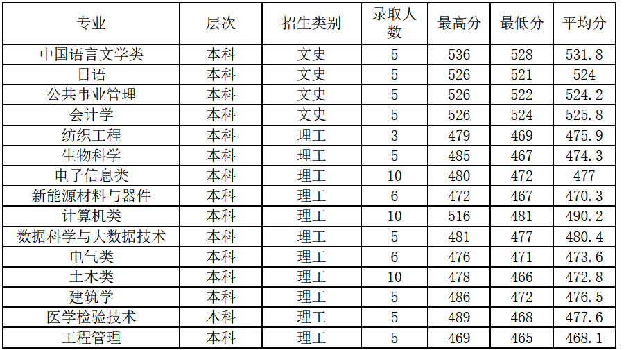 2021绍兴文理学院录取分数