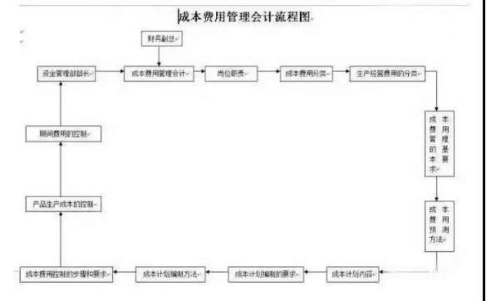 财务人员速看：21张财务会计工作流程表，让工作更加的得心应手