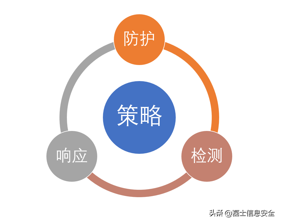 七大常見的企業(yè)級安全架構(gòu)模型