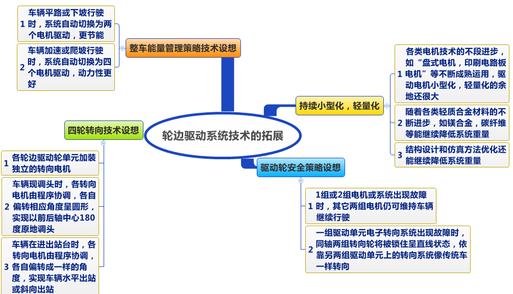 客车电驱动系统研究