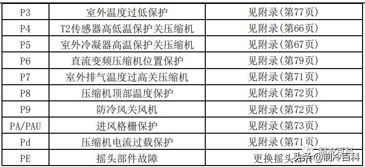 干货！美的空调技术维修手册大全