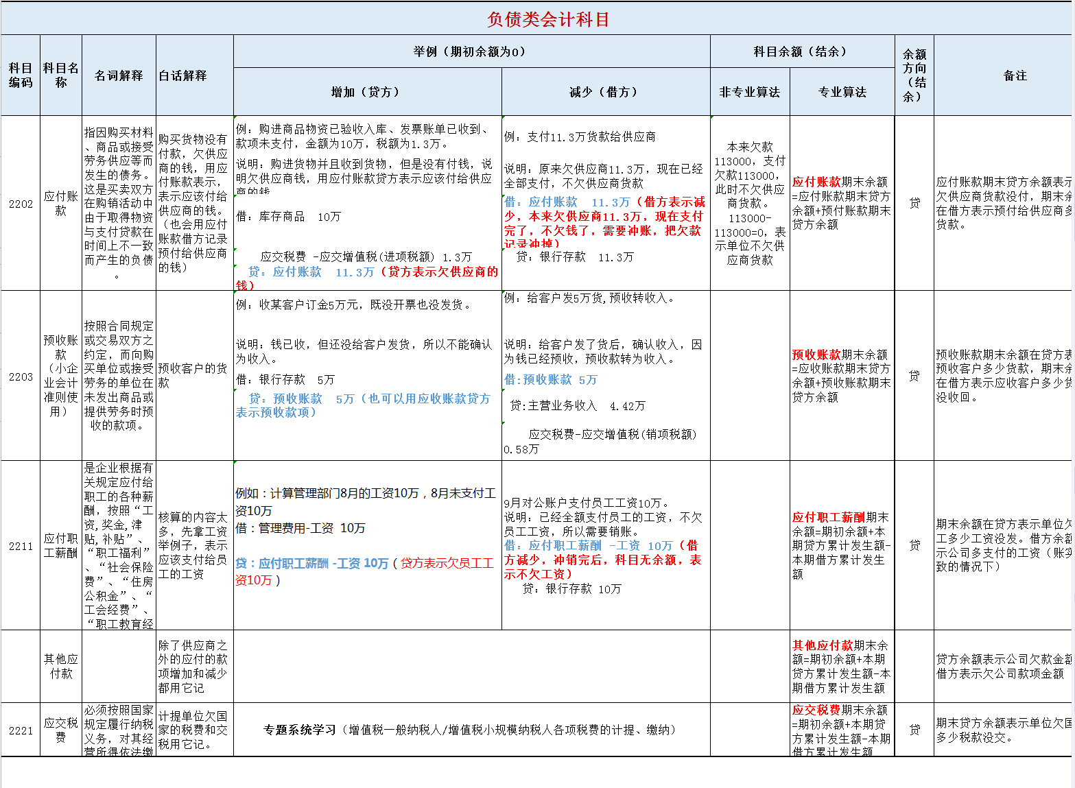 会计离不了的：2022新版会计科目表，大白话解释附案例解析